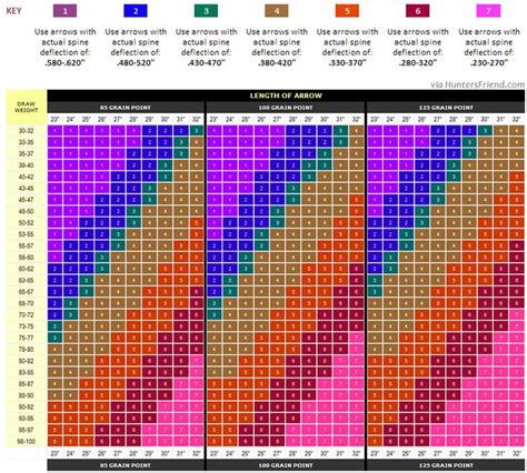 Universal Arrow Spine Selection Chart | Carbon arrows, Arrow, Hunting ...