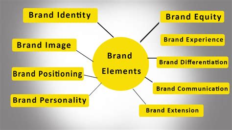 More Power to your Brand | Build your Brand with Brand elements