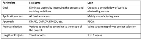 Six Sigma - Methodology, Examples, and Tutorial | EdrawMax Online