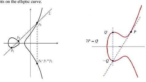 Table 1 from A SURVEY ON ELLIPTIC CURVE DIGITAL SIGNATURE ALGORITHM AND ...