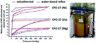 Water based scale-up of CPO-27 synthesis for nitric oxide delivery - Dalton Transactions (RSC ...