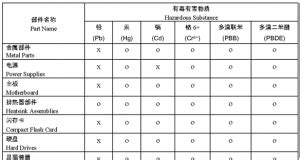 China RoHS Order for Electronics - Enviropass