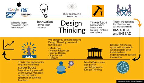 Design Thinking Infographic