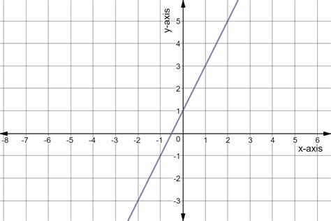 Slope-Intercept Form from a Graph - Examples & Practice - Expii