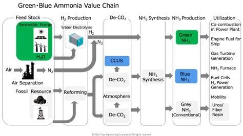 Low-carbon ammonia for fuel | Toyo Engineering Corporation