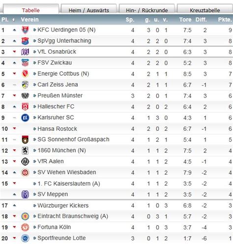 1. Bundesliga Tabelle Heim Auswärts