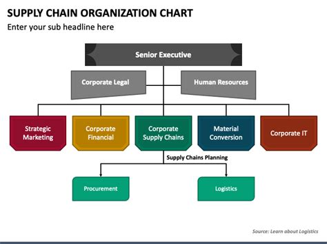 Supply Chain Organization Chart PowerPoint Template - PPT Slides