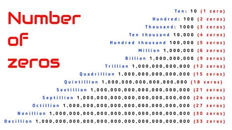 How Many Zeros Are In All Numbers, Million, Billion,, 42% OFF