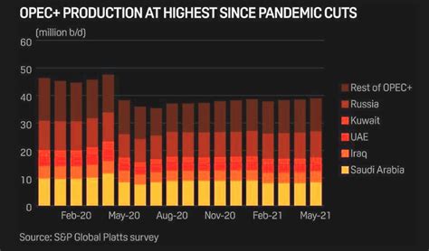 OPEC+ OIL PRODUCTION UP 430 TBD