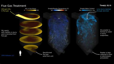 CFD Simulation of Flue Gas Desulfurization | CPFD Software