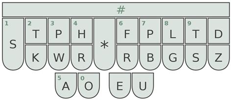 Stenotype — the 200wpm minimalist keyboard you should have had 20 years ...