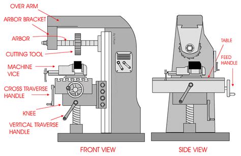 What Are The Types Of Milling Machine - TAICNC