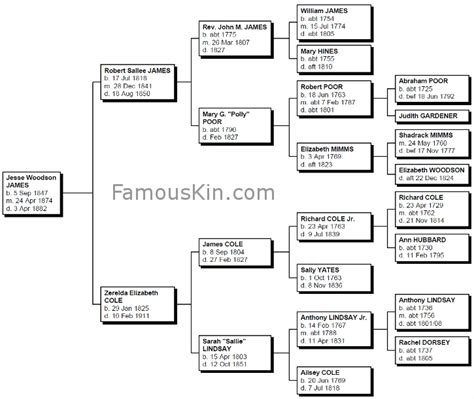 Family Tree Of Jesse James