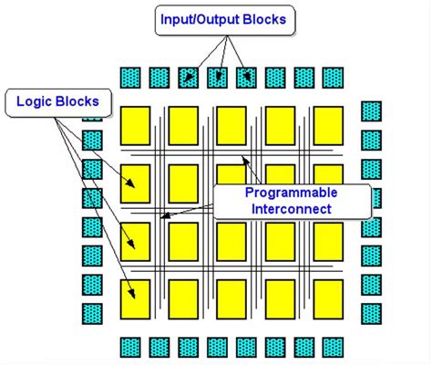 WHat is FPGA and How Can I use it