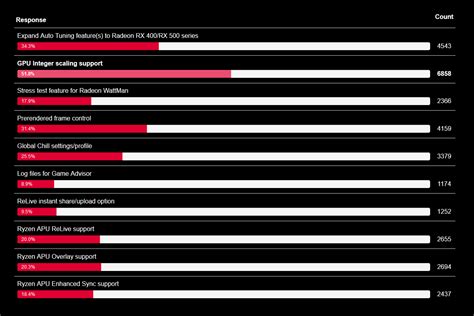 AMD's opinion about "integer scaling" - AMD Community