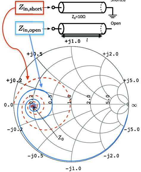 Input impedance Z in of a lossy transmission line converges at its... | Download Scientific Diagram