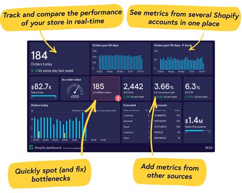 Shopify dashboards | Geckoboard