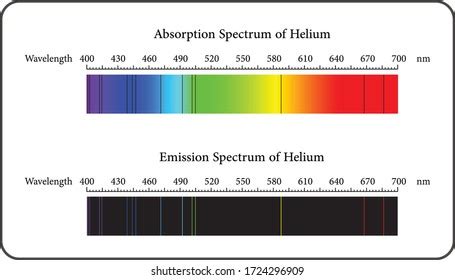 Absorption Emission Spectrum Nitrogen 库存矢量图（免版税）1800616687 | Shutterstock