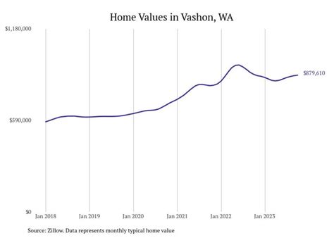 Cities With the Most Expensive Homes in Washington | Stacker