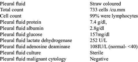 Pleural fluid analysis results | Download Table