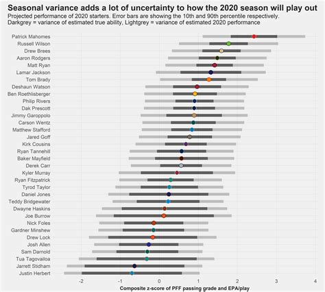 2020 NFL QB Rankings: Using Bayesian Updating to rank all 32 projected ...