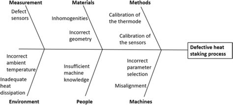 Factors influencing the heat staking process | Download Scientific Diagram