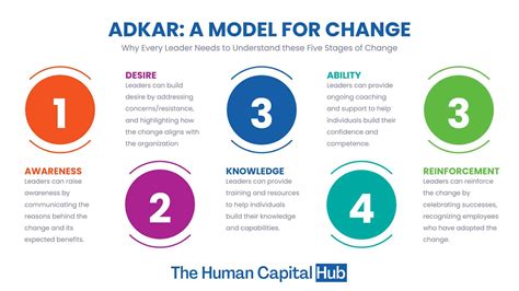 ADKAR: A Model for Change - What Every Leader Needs to Know