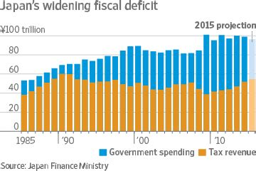 Japan Government Takes On Its Deficit-Ridden Finances - WSJ