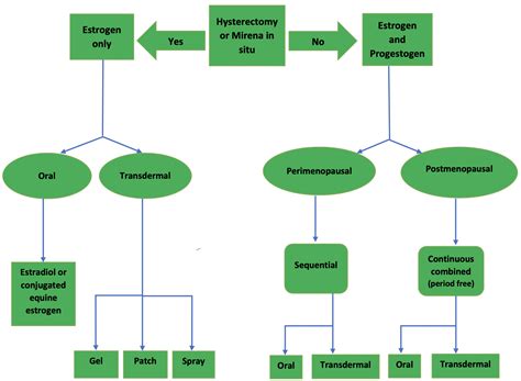 Menopause and Hormone Replacement Therapy (HRT) – GP Gateway