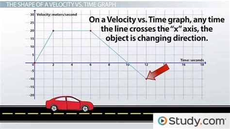 Velocity vs. Time Graph | Slope, Acceleration & Displacement - Lesson ...