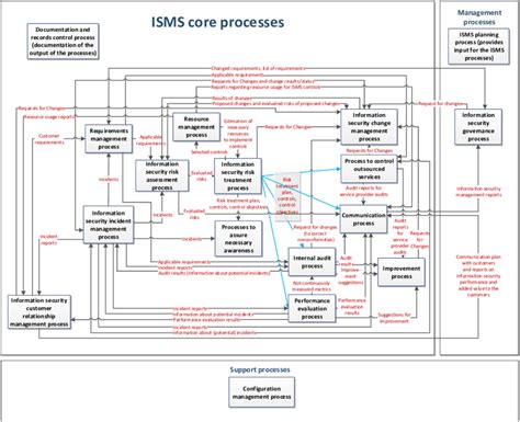 ISMS process framework | Download Scientific Diagram