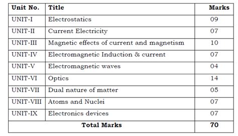 Punjab Board Class 12 Physics Syllabus 2021-22 Get it now