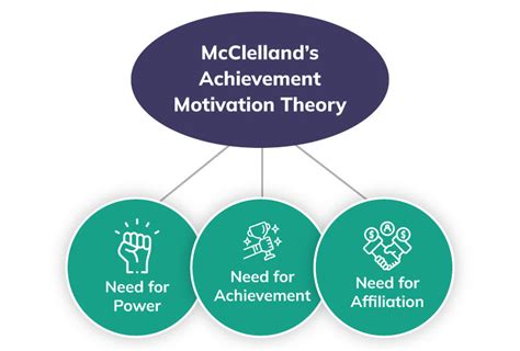 Explanation of McClelland's Achievement Motivation Theory