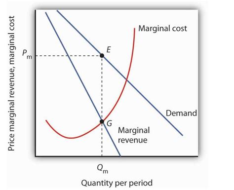 Total Revenue Curve