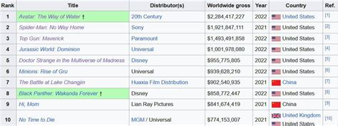 Top 10 Highest Grossing movies of the Decade so far, how many of these ...