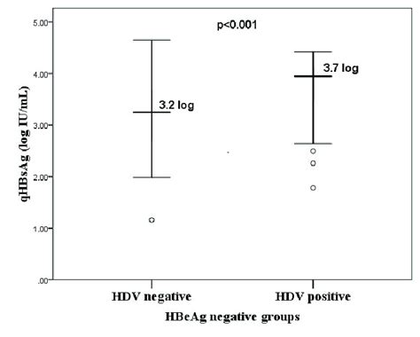 Mean levels of quantitative HBsAg production in HBeAg negative groups ...