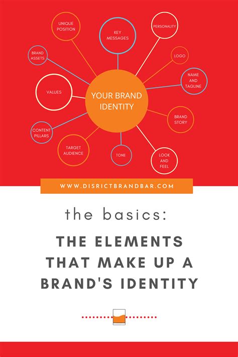 The Basics: The Elements That Make Up a Brand’s Identity