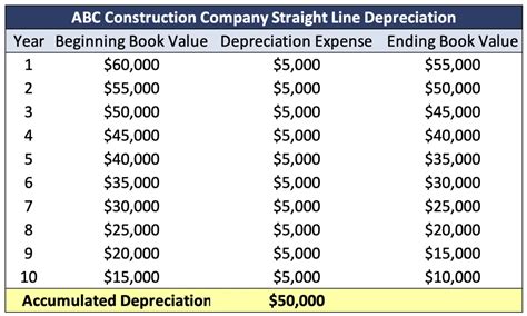 Straight Line Depreciation Formula, Meaning, and Examples