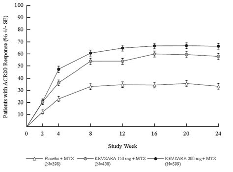 Kevzara (Sarilumab Injection, For Subcutaneous Use): Uses, Dosage, Side ...