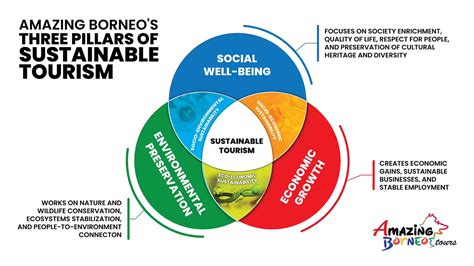 Antwort What are the three pillars of sustainable tourism? Weitere ...