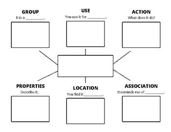 Semantic Feature Analysis (SFA) by Claire SLP | TPT