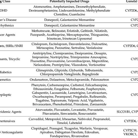 List of CYP2D6 alleles incorporated into the rendering of the ...