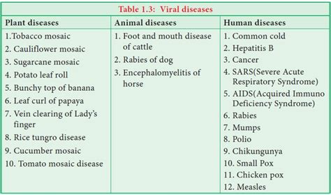 List of Viral diseases