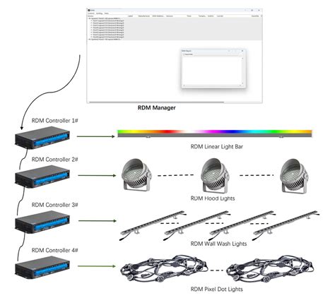 What Is RDM And RDM Lights Applications