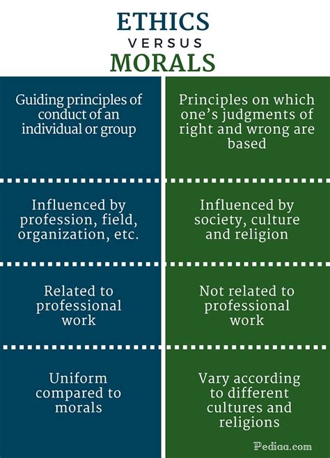 Difference Between Ethics and Morals