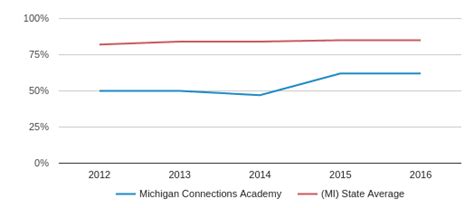 Michigan Connections Academy Profile (2020) | Okemos, MI