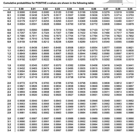 Difference between Z scores Tables? : r/AskStatistics