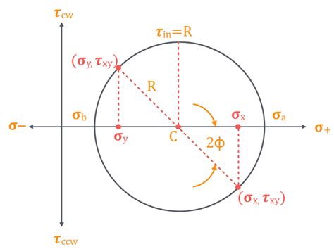 Principal Stress and Principal Strain: An Overview | FEA | SimScale