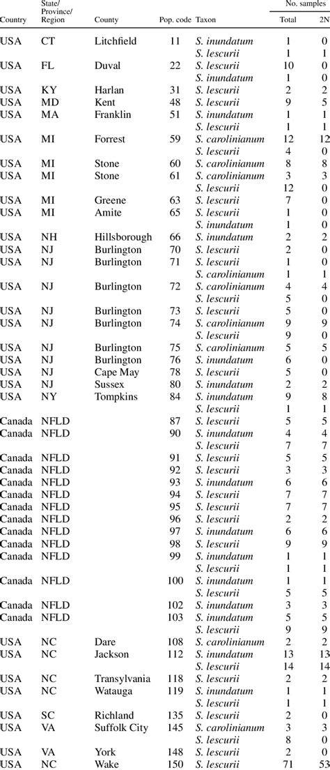 Numbers of haploid (N) and diploid (2N) plants in populations where... | Download Table