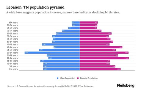 Lebanon, TN Population by Age - 2023 Lebanon, TN Age Demographics ...